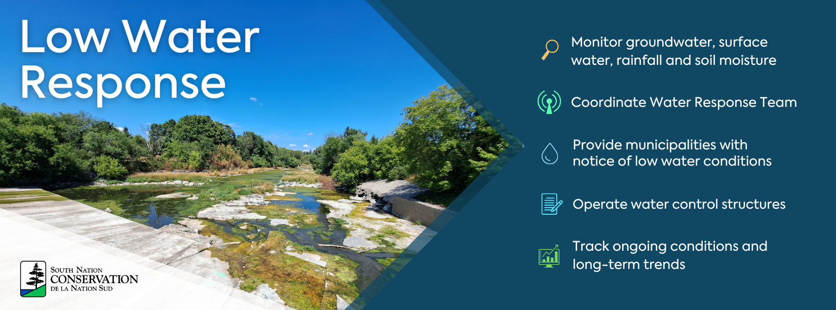 A horizontal banner titled 'R&eacute;ponse aux faibles niveaux d&rsquo;eau' featuring a photo of a river with very low water levels and exposed rocks. To the right, five icons with text describe the response actions: 1. Monitor groundwater, surface water, precipitation, and soil moisture. 2. Coordinate the Response Team. 3. Provide municipalities with low water level conditions. 4. Operate and manage water control structures. 5. Track the evolution of conditions and long-term trends. The South Nation Conservation logo is in the bottom left.