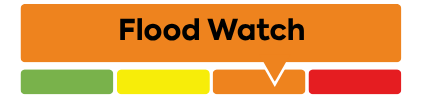 A flood messaging status indicator featuring a large orange button labeled 'Flood Watch.' Below the button is a horizontal bar with four segments: green, yellow, orange, and red. A pointer is positioned over the orange segment, indicating that flooding is possible in specific watercourses and that municipalities and landowners should prepare.