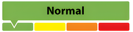 A flood status indicator graphic featuring a large green button labeled 'Normal.' Below the button is a horizontal bar with four color segments: green, yellow, orange, and red. A pointer is positioned over the green segment, indicating that no flood conditions exist.